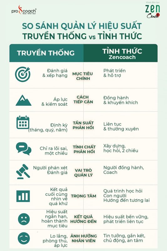 So sanh Quan ly hieu suat Truyen thong vs Tinh Thuc Zencoach - Infographic